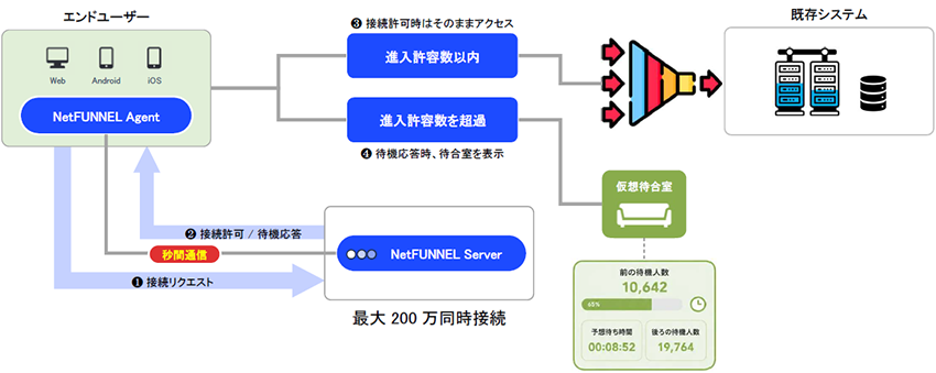 NetFUNNEL