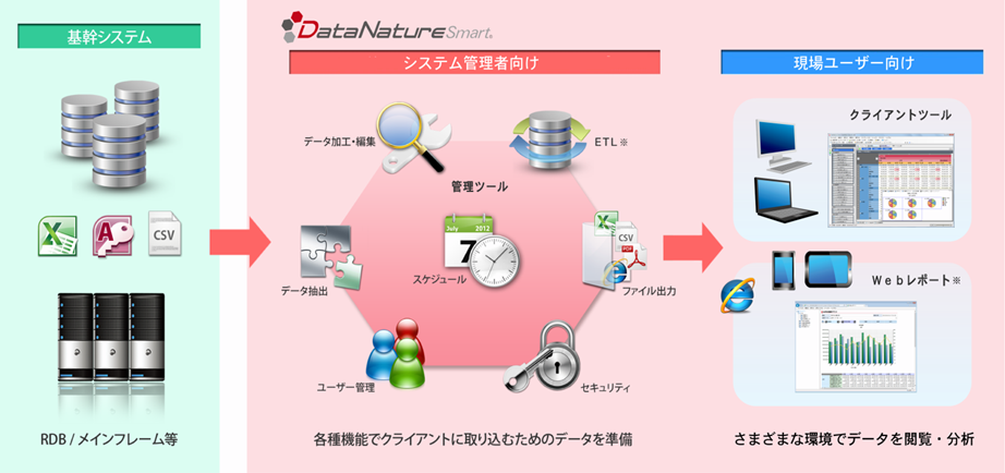 DataNature Smartシステム構成